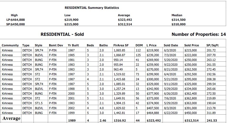 kirkness edmonton housing sales report
